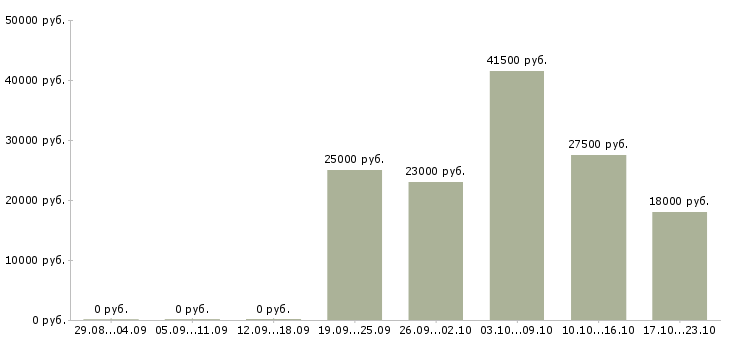 Вакансии специалист в офис в Кирове - Медиана зарплат специалист в офис в Кирове за 2 месяца