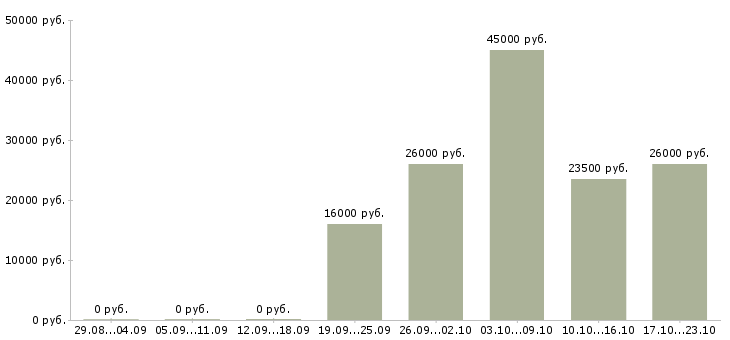 Вакансии специалист оператор Мордовия - Медиана зарплат специалист оператор Мордовия за 2 месяца