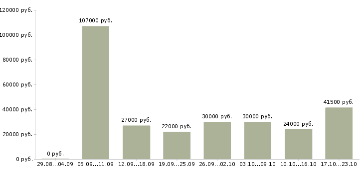 Вакансии специалист отдела оформления в Новосибирске - Медиана зарплат специалист отдела оформления в Новосибирске за 2 месяца