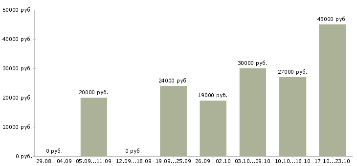 Вакансии специалист офиса в Иваново - Медиана зарплат специалист офиса в Иваново за 2 месяца