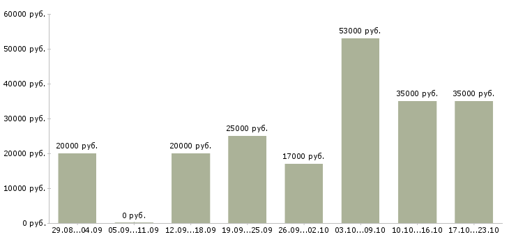 Вакансии специалист офиса в Смоленске - Медиана зарплат специалист офиса в Смоленске за 2 месяца
