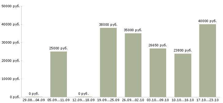 Вакансии специалист по документообороту Санкт-петербург - Медиана зарплат специалист по документообороту Санкт-петербург за 2 месяца