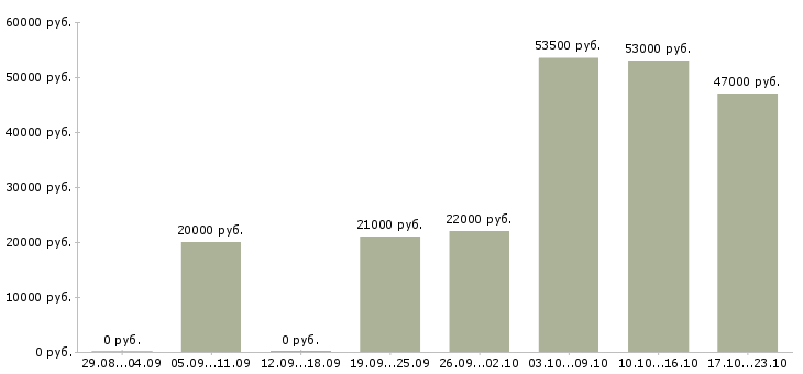 Вакансии специалист по продажам в Барнауле - Медиана зарплат специалист по продажам в Барнауле за 2 месяца