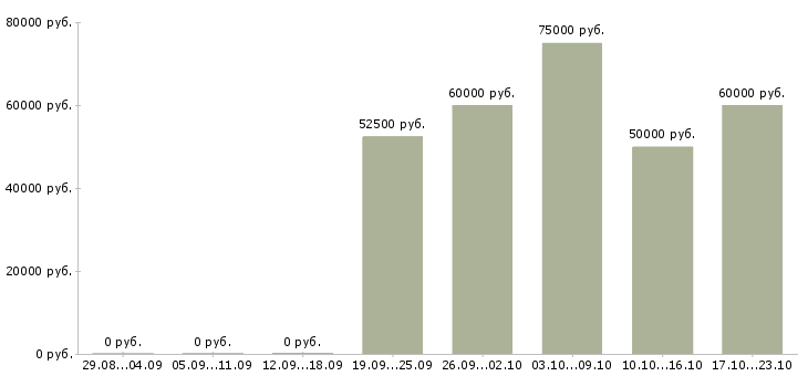 Вакансии специалист по продаже квартир в Москве - Медиана зарплат специалист по продаже квартир в Москве за 2 месяца