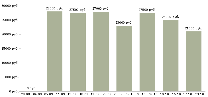 Вакансии специалист по работе клиентами в Перми - Медиана зарплат специалист по работе клиентами в Перми за 2 месяца