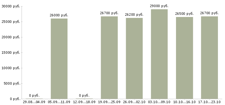 Вакансии специалист приемки товара в Москве - Медиана зарплат специалист приемки товара в Москве за 2 месяца