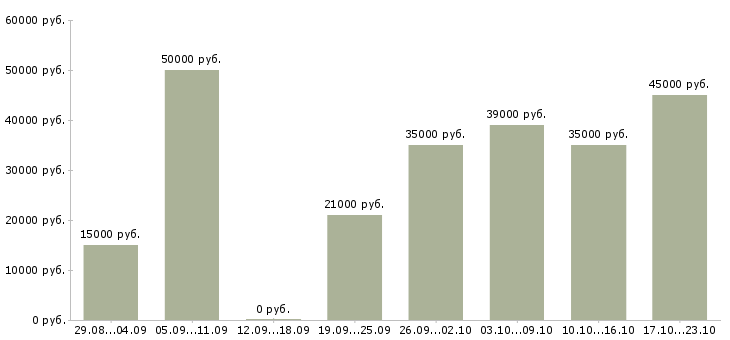 Вакансии специалисты в Балашихе - Медиана зарплат специалисты в Балашихе за 2 месяца