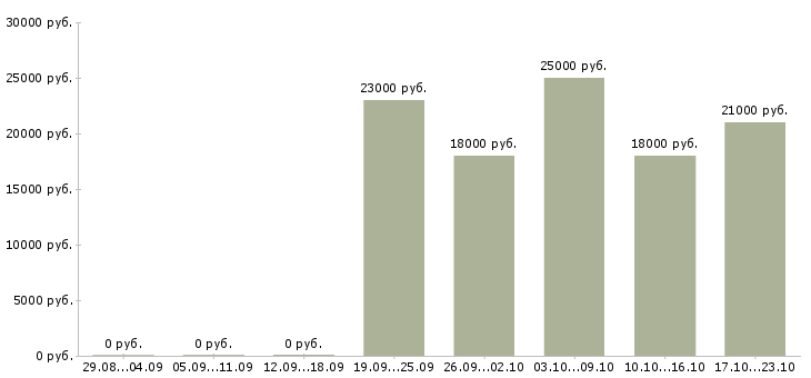 Вакансии специалисты по работе с персоналом Татарстан - Медиана зарплат специалисты по работе с персоналом Татарстан за 2 месяца