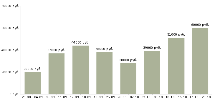 Вакансии строительство в Смоленске - Медиана зарплат строительство в Смоленске за 2 месяца