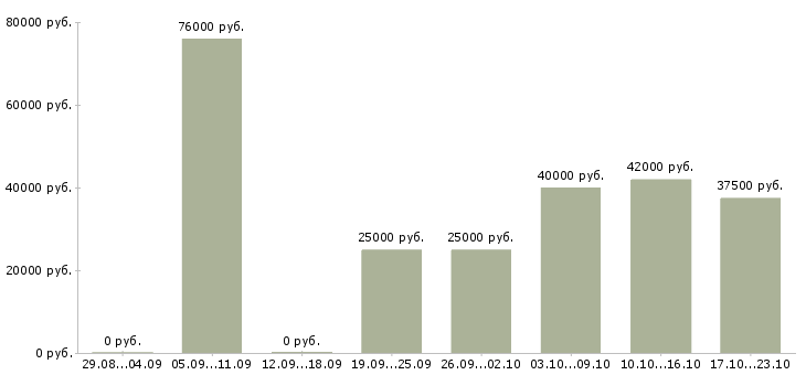 Вакансии техник в Белгороде - Медиана зарплат техник в Белгороде за 2 месяца