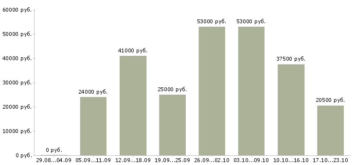 Вакансии торговый менеджер в Самаре - Медиана зарплат торговый менеджер в Самаре за 2 месяца