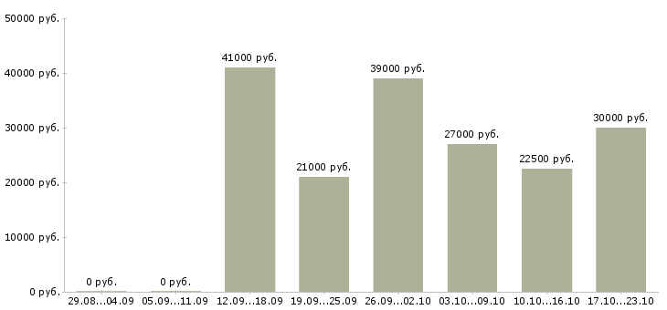 Вакансии торговый представитель рф в Самаре - Медиана зарплат торговый представитель рф в Самаре за 2 месяца