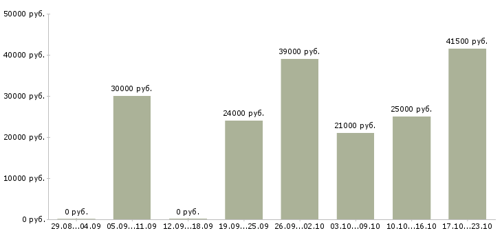 Вакансии торговый представитель рф в Челябинске - Медиана зарплат торговый представитель рф в Челябинске за 2 месяца