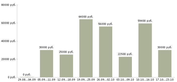 Вакансии требуется сотрудник Карелия - Медиана зарплат требуется сотрудник Карелия за 2 месяца