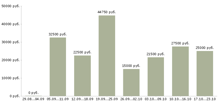 Вакансии требуется сотрудник в Владимире - Медиана зарплат требуется сотрудник в Владимире за 2 месяца