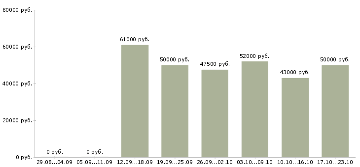 Вакансии требуются на вахту в Оренбурге - Медиана зарплат требуются на вахту в Оренбурге за 2 месяца