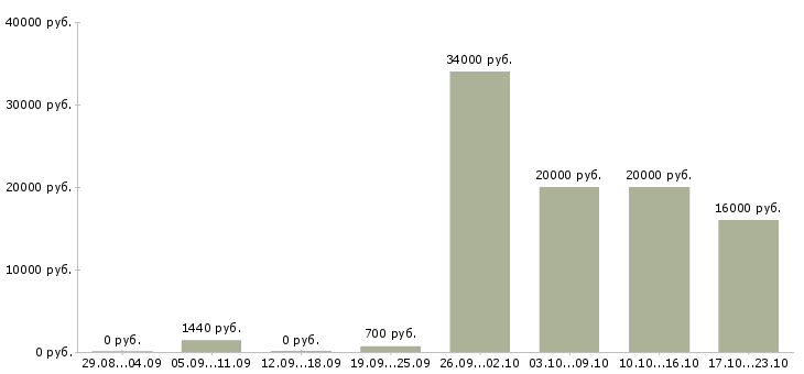Вакансии требуются промоутеры в Москве - Медиана зарплат требуются промоутеры в Москве за 2 месяца
