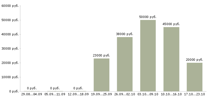 Вакансии требуются сотрудники в офис Башкортостан - Медиана зарплат требуются сотрудники в офис Башкортостан за 2 месяца