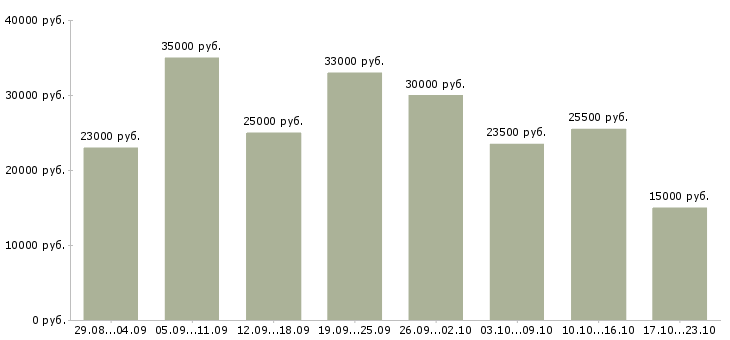 Вакансии удаленная в Белгороде - Медиана зарплат удаленная в Белгороде за 2 месяца
