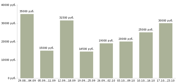 Вакансии удаленная интернет в Новосибирске - Медиана зарплат удаленная интернет в Новосибирске за 2 месяца