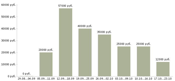 Вакансии удаленно в Иркутске - Медиана зарплат удаленно в Иркутске за 2 месяца