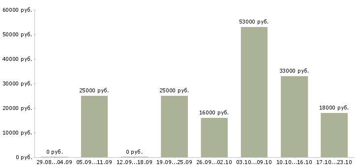 Вакансии управляющая в Красноярске - Медиана зарплат управляющая в Красноярске за 2 месяца