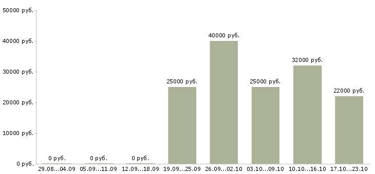 Вакансии управляющий отдела продаж Якутия - Медиана зарплат управляющий отдела продаж Якутия за 2 месяца