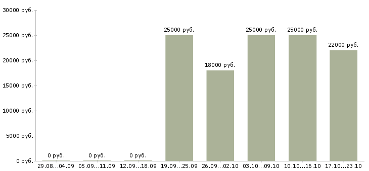 Вакансии управляющий по отделу продаж Якутия - Медиана зарплат управляющий по отделу продаж Якутия за 2 месяца