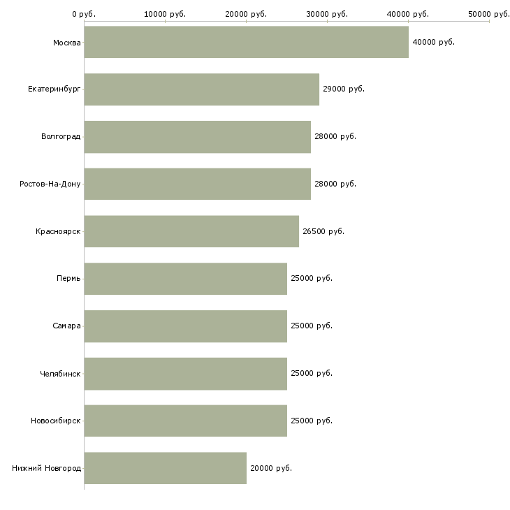 Поиск работы без опыта обучение-Медиана зарплаты для вакансии «без опыта обучение» в других городах