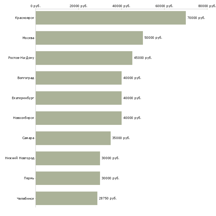 Поиск работы бухгалтер по управленческому учету-Медиана зарплаты для вакансии «бухгалтер по управленческому учету» в других городах
