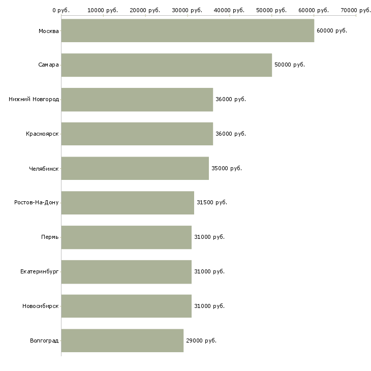 Поиск работы водителем-Медиана зарплаты для вакансии «водителем» в других городах