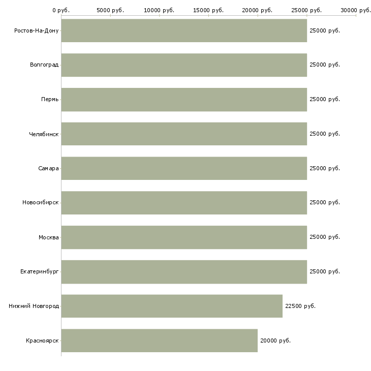 Поиск работы зарабатывайте работая дома-Медиана зарплаты для вакансии «зарабатывайте работая дома» в других городах