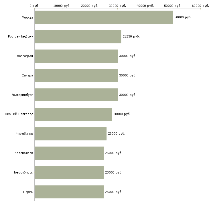 Поиск работы комфортная работа-Медиана зарплаты для вакансии «комфортная работа» в других городах