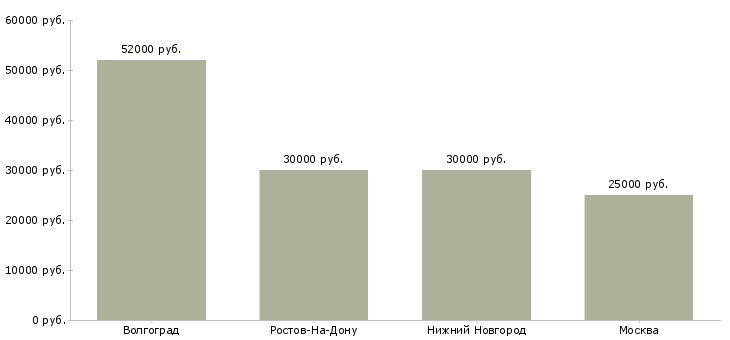 Поиск работы подсобный рабочий магазина-Медиана зарплаты для вакансии «подсобный рабочий магазина» в других городах