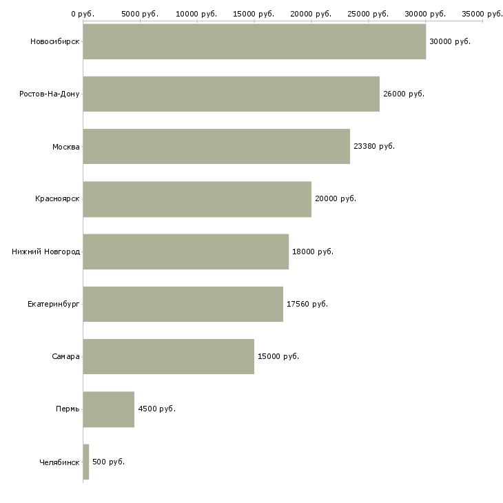 Поиск работы требуются промоутеры-Медиана зарплаты для вакансии «требуются промоутеры» в других городах