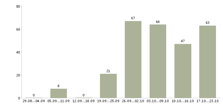 Работа мастер Башкортостан - Число вакансий Башкортостан по специальности мастер за 2 месяца