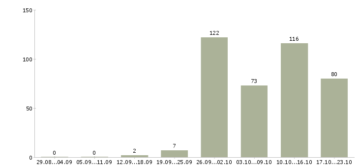 Работа рабочий на завод Башкортостан - Число вакансий Башкортостан по специальности рабочий на завод за 2 месяца