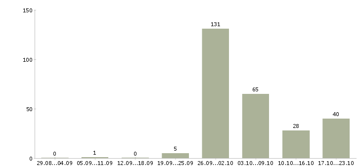 Работа требуется сотрудник в офис Башкортостан - Число вакансий Башкортостан по специальности требуется сотрудник в офис за 2 месяца