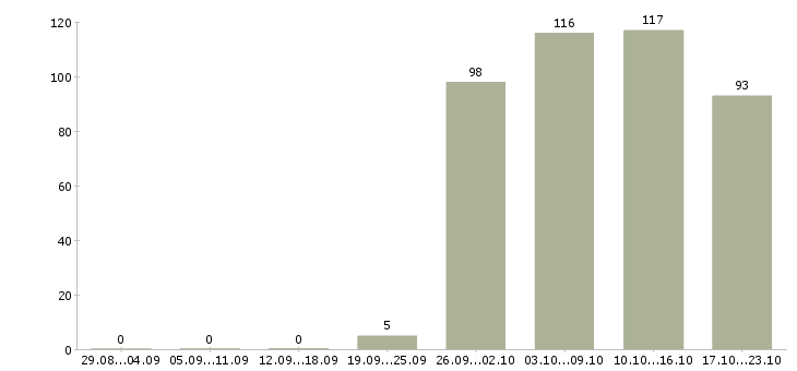 Работа начальник отдела продаж Карелия - Число вакансий Карелия по специальности начальник отдела продаж за 2 месяца