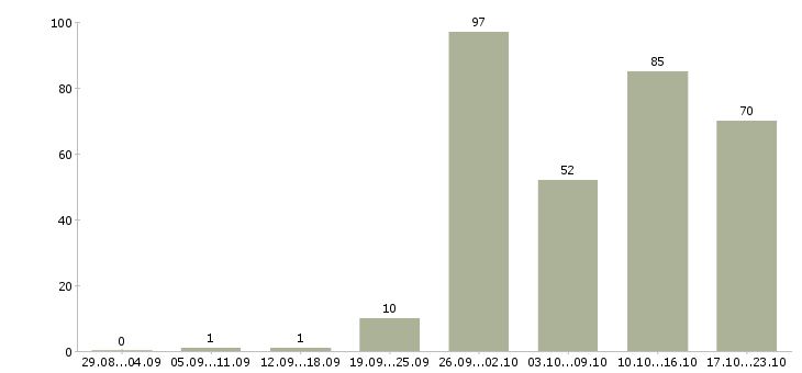 Работа требуются сотрудники Карелия - Число вакансий Карелия по специальности требуются сотрудники за 2 месяца