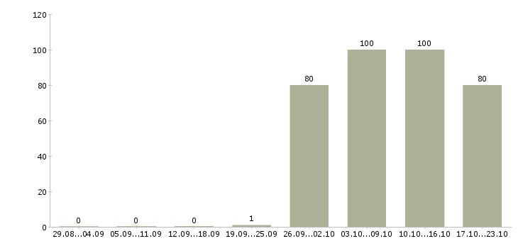 Работа инженер экономист Коми - Число вакансий Коми по специальности инженер экономист за 2 месяца