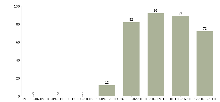 Работа администратор менеджер в офис Мордовия - Число вакансий Мордовия по специальности администратор менеджер в офис за 2 месяца