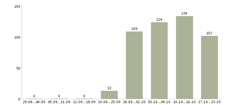 Работа специалист оператор Мордовия - Число вакансий Мордовия по специальности специалист оператор за 2 месяца