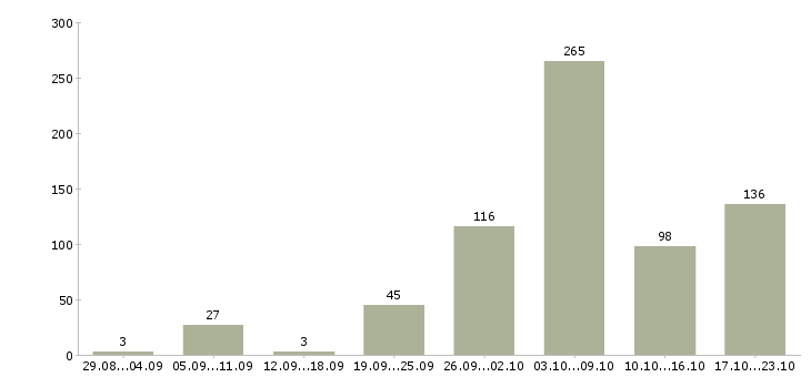 Работа водитель автомобиля Нижний новгород - Число вакансий Нижний новгород по специальности водитель автомобиля за 2 месяца