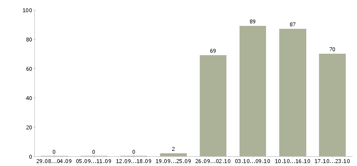 Работа оператор пк отдела продаж Нижний новгород - Число вакансий Нижний новгород по специальности оператор пк отдела продаж за 2 месяца
