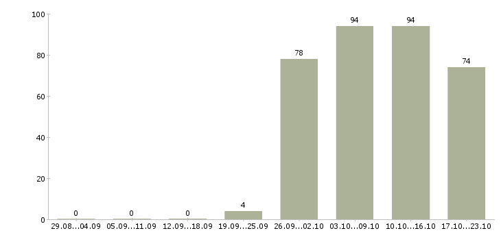 Работа помощник кассира Нижний новгород - Число вакансий Нижний новгород по специальности помощник кассира за 2 месяца