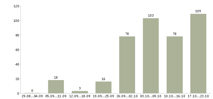 Работа стабильный доход Нижний новгород - Число вакансий Нижний новгород по специальности стабильный доход за 2 месяца