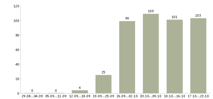 Работа менеджера Нижний тагил - Число вакансий Нижний тагил по специальности менеджера за 2 месяца