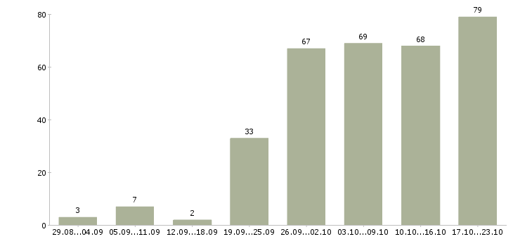 Работа менеджер в сети интернет Санкт-петербург - Число вакансий Санкт-петербург по специальности менеджер в сети интернет за 2 месяца