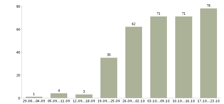Работа менеджер по клиентскому сопровождению Санкт-петербург - Число вакансий Санкт-петербург по специальности менеджер по клиентскому сопровождению за 2 месяца